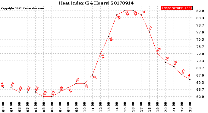 Milwaukee Weather Heat Index<br>(24 Hours)