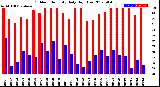 Milwaukee Weather Outdoor Humidity<br>Daily High/Low