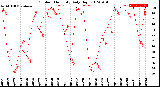 Milwaukee Weather Outdoor Humidity<br>Daily High