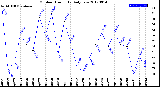 Milwaukee Weather Outdoor Humidity<br>Daily Low