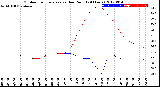 Milwaukee Weather Outdoor Temperature<br>vs Dew Point<br>(24 Hours)