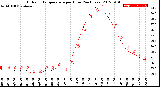 Milwaukee Weather Outdoor Temperature<br>per Hour<br>(24 Hours)