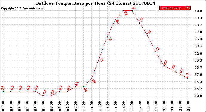 Milwaukee Weather Outdoor Temperature<br>per Hour<br>(24 Hours)