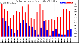 Milwaukee Weather Outdoor Temperature<br>Daily High/Low