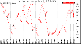 Milwaukee Weather Outdoor Temperature<br>Daily High