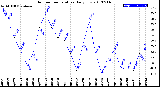 Milwaukee Weather Outdoor Temperature<br>Daily Low