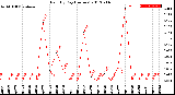 Milwaukee Weather Rain<br>By Day<br>(Inches)