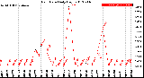 Milwaukee Weather Rain Rate<br>Daily High