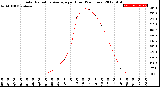 Milwaukee Weather Solar Radiation Average<br>per Hour<br>(24 Hours)