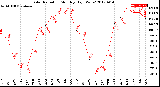 Milwaukee Weather Solar Radiation<br>Monthly High W/m2