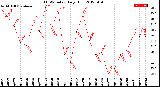 Milwaukee Weather THSW Index<br>Daily High