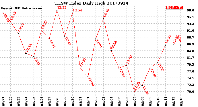 Milwaukee Weather THSW Index<br>Daily High