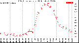 Milwaukee Weather THSW Index<br>per Hour<br>(24 Hours)