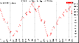 Milwaukee Weather THSW Index<br>Monthly High