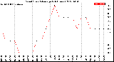 Milwaukee Weather Wind Speed<br>Average<br>(24 Hours)