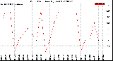 Milwaukee Weather Wind Direction<br>(By Day)