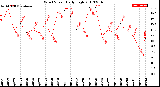 Milwaukee Weather Wind Speed<br>Daily High