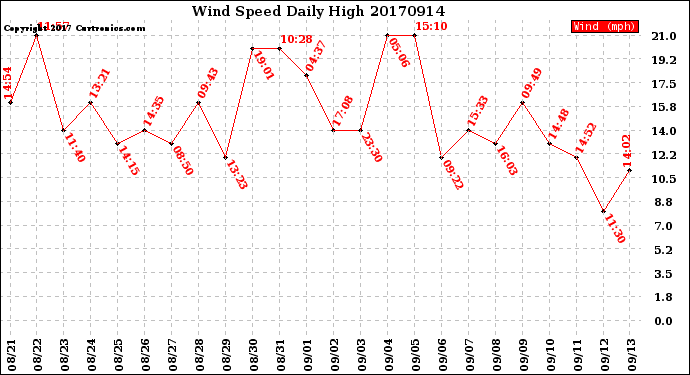 Milwaukee Weather Wind Speed<br>Daily High