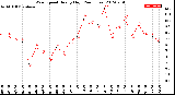 Milwaukee Weather Wind Speed<br>Hourly High<br>(24 Hours)