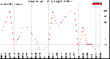 Milwaukee Weather Wind Direction<br>Daily High