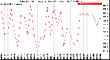 Milwaukee Weather Solar Radiation<br>Avg per Day W/m2/minute