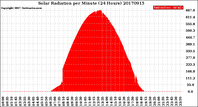 Milwaukee Weather Solar Radiation<br>per Minute<br>(24 Hours)