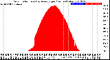 Milwaukee Weather Solar Radiation<br>& Day Average<br>per Minute<br>(Today)