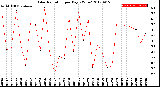 Milwaukee Weather Solar Radiation<br>per Day KW/m2