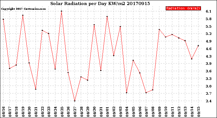 Milwaukee Weather Solar Radiation<br>per Day KW/m2