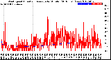 Milwaukee Weather Wind Speed<br>Actual and Average<br>by Minute<br>(24 Hours) (New)