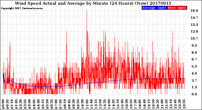 Milwaukee Weather Wind Speed<br>Actual and Average<br>by Minute<br>(24 Hours) (New)