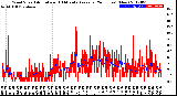 Milwaukee Weather Wind Speed<br>Actual and 10 Minute<br>Average<br>(24 Hours) (New)