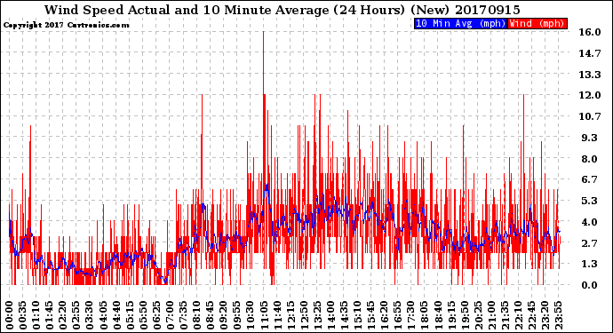 Milwaukee Weather Wind Speed<br>Actual and 10 Minute<br>Average<br>(24 Hours) (New)