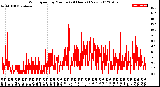 Milwaukee Weather Wind Speed<br>by Minute<br>(24 Hours) (New)