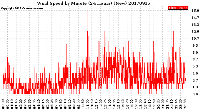 Milwaukee Weather Wind Speed<br>by Minute<br>(24 Hours) (New)