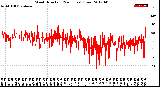 Milwaukee Weather Wind Direction<br>(24 Hours) (Raw)