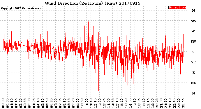 Milwaukee Weather Wind Direction<br>(24 Hours) (Raw)