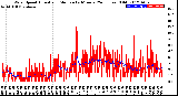 Milwaukee Weather Wind Speed<br>Actual and Median<br>by Minute<br>(24 Hours) (Old)