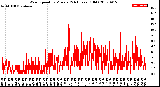 Milwaukee Weather Wind Speed<br>by Minute<br>(24 Hours) (Old)