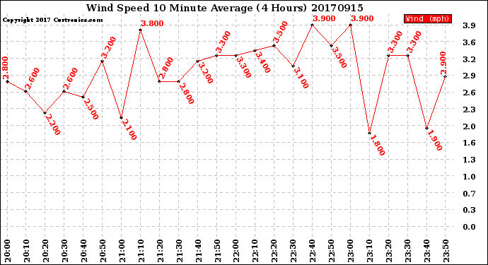 Milwaukee Weather Wind Speed<br>10 Minute Average<br>(4 Hours)