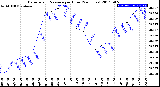 Milwaukee Weather Barometric Pressure<br>per Hour<br>(24 Hours)