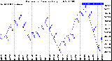 Milwaukee Weather Barometric Pressure<br>Daily High