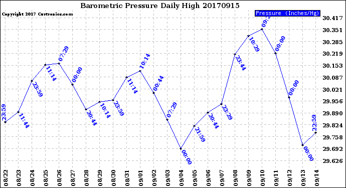 Milwaukee Weather Barometric Pressure<br>Daily High