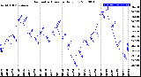 Milwaukee Weather Barometric Pressure<br>Daily Low