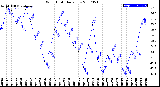 Milwaukee Weather Wind Chill<br>Daily Low