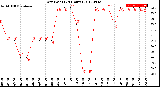 Milwaukee Weather Dew Point<br>(24 Hours)