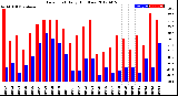 Milwaukee Weather Dew Point<br>Daily High/Low