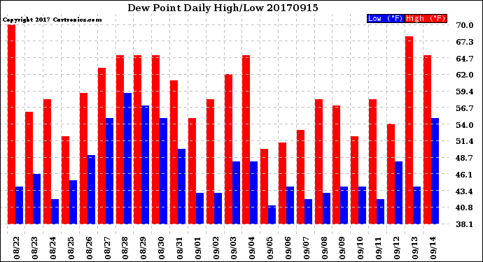 Milwaukee Weather Dew Point<br>Daily High/Low