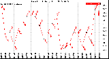 Milwaukee Weather Dew Point<br>Daily High