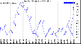 Milwaukee Weather Dew Point<br>Daily Low